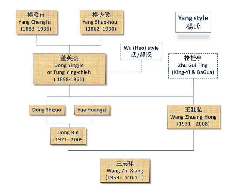 lineage_DrWang